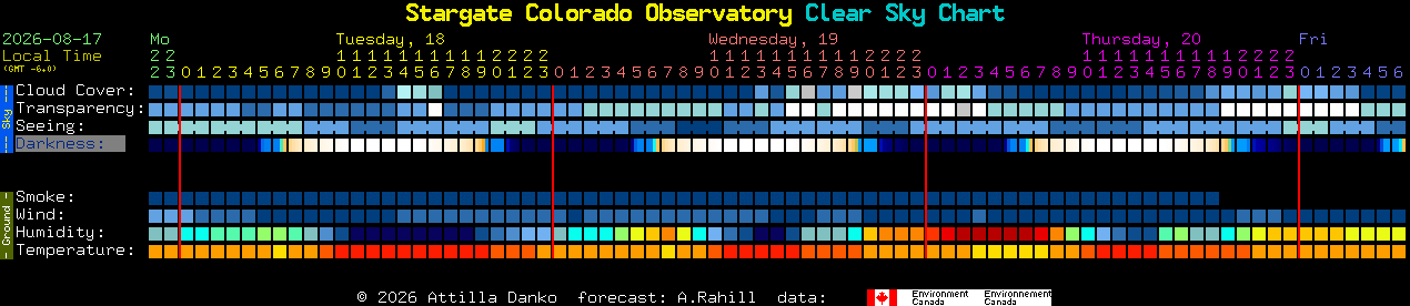 Current forecast for Stargate Colorado Observatory Clear Sky Chart