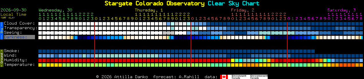 Current forecast for Stargate Colorado Observatory Clear Sky Chart