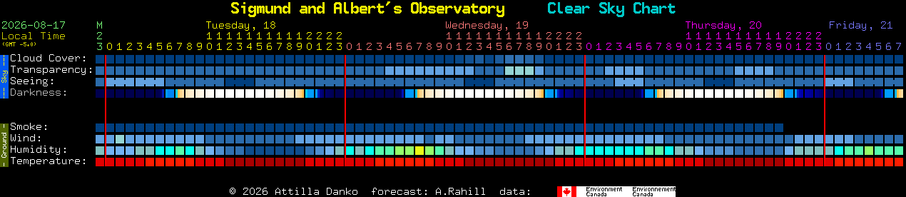 Current forecast for Sigmund and Albert's Observatory Clear Sky Chart