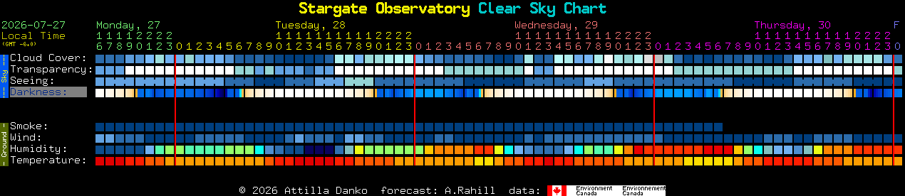 Current forecast for Stargate Observatory Clear Sky Chart