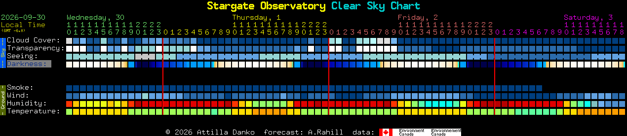 Current forecast for Stargate Observatory Clear Sky Chart