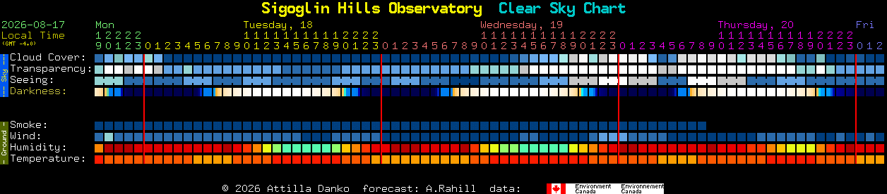 Current forecast for Sigoglin Hills Observatory Clear Sky Chart
