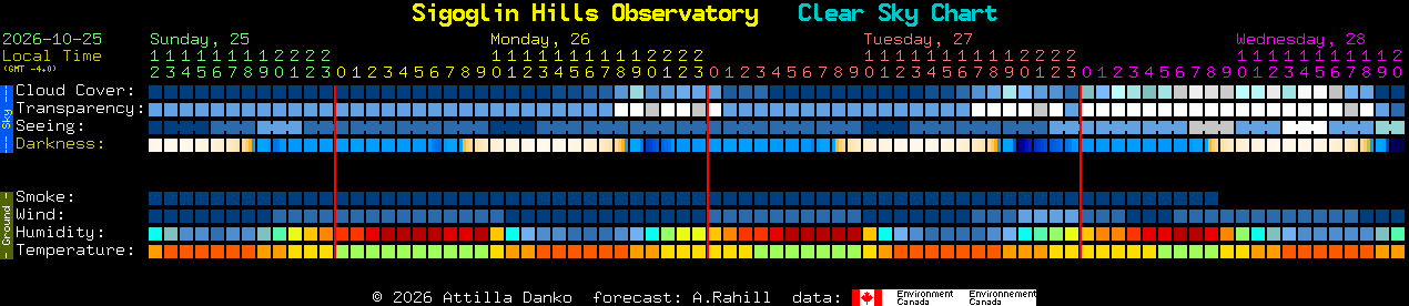 Current forecast for Sigoglin Hills Observatory Clear Sky Chart