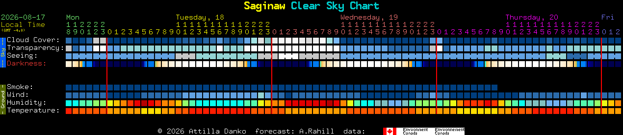 Current forecast for Saginaw Clear Sky Chart