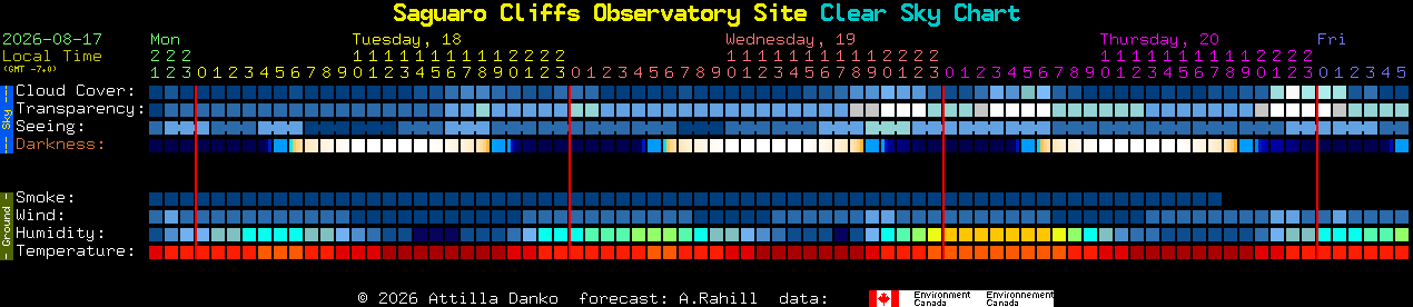 Current forecast for Saguaro Cliffs Observatory Site Clear Sky Chart