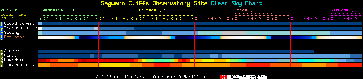 Current forecast for Saguaro Cliffs Observatory Site Clear Sky Chart