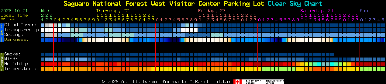 Current forecast for Saguaro National Forest West Visitor Center Parking Lot Clear Sky Chart