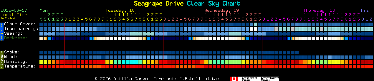Current forecast for Seagrape Drive Clear Sky Chart