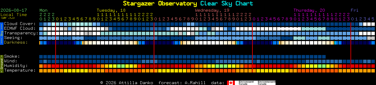Current forecast for Stargazer Observatory Clear Sky Chart