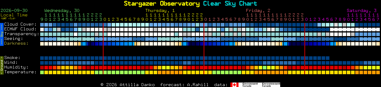 Current forecast for Stargazer Observatory Clear Sky Chart