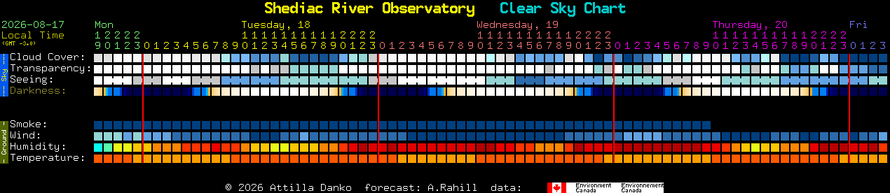 Current forecast for Shediac River Observatory Clear Sky Chart