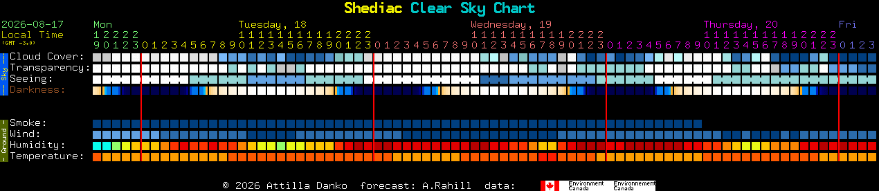 Current forecast for Shediac Clear Sky Chart