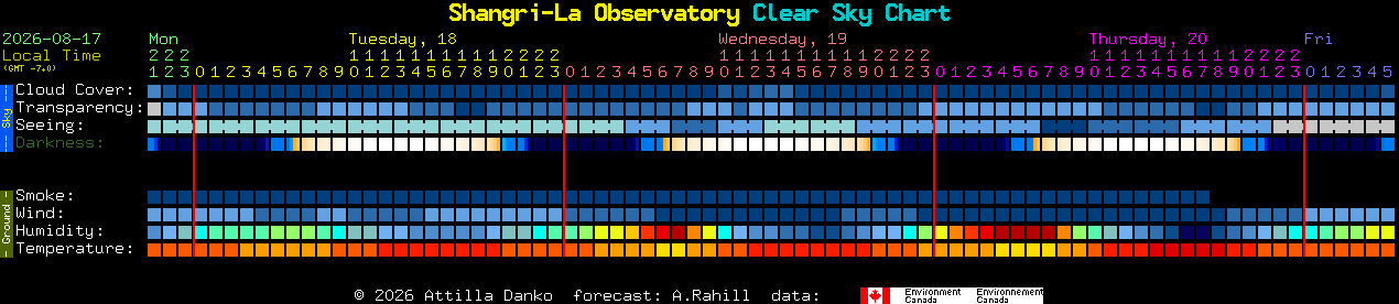 Current forecast for Shangri-La Observatory Clear Sky Chart