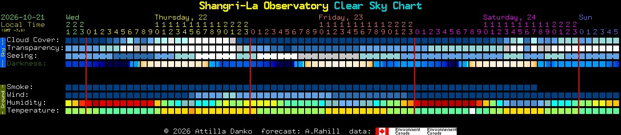 Current forecast for Shangri-La Observatory Clear Sky Chart