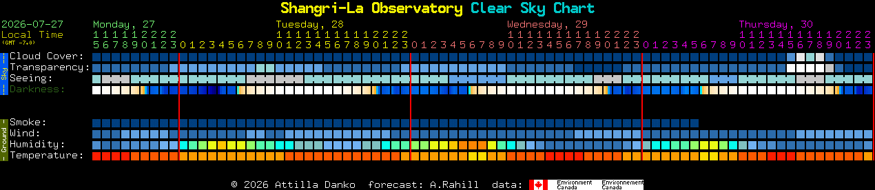Current forecast for Shangri-La Observatory Clear Sky Chart