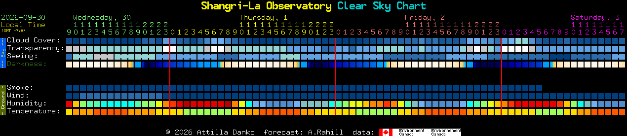 Current forecast for Shangri-La Observatory Clear Sky Chart