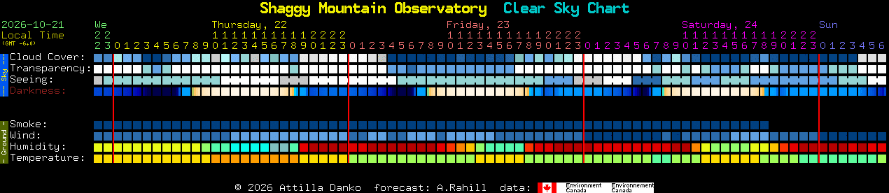 Current forecast for Shaggy Mountain Observatory Clear Sky Chart