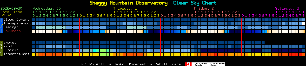 Current forecast for Shaggy Mountain Observatory Clear Sky Chart
