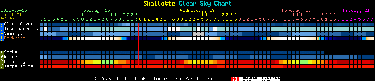 Current forecast for Shallotte Clear Sky Chart
