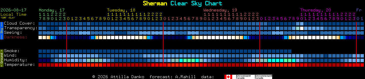 Current forecast for Sherman Clear Sky Chart