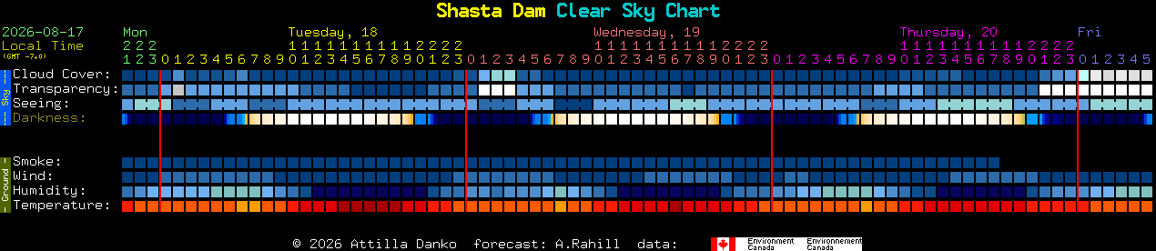 Current forecast for Shasta Dam Clear Sky Chart