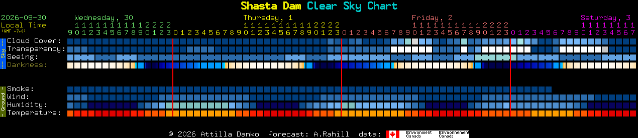 Current forecast for Shasta Dam Clear Sky Chart