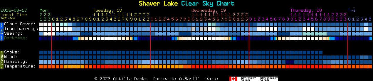 Current forecast for Shaver Lake Clear Sky Chart