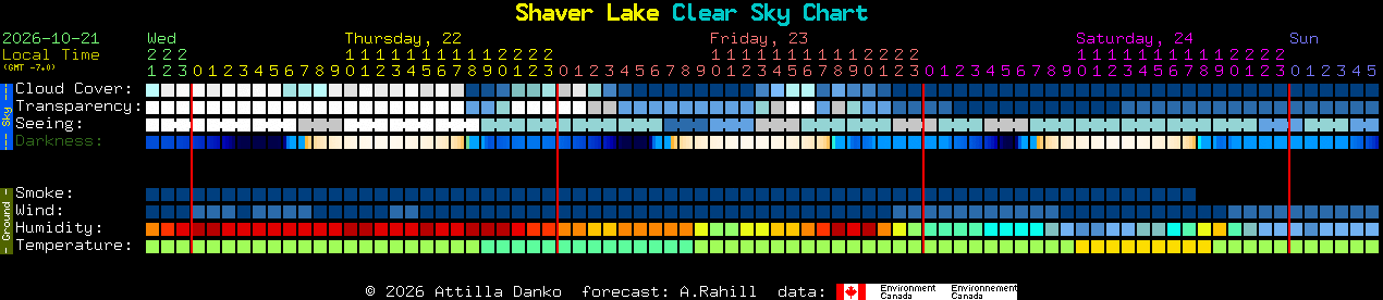 Current forecast for Shaver Lake Clear Sky Chart