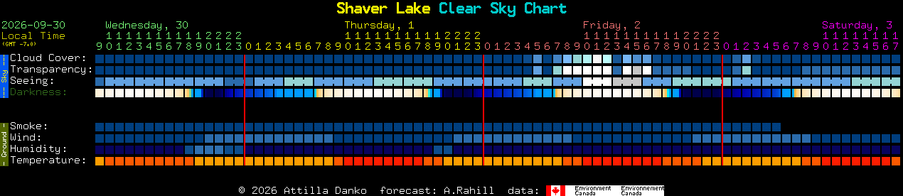 Current forecast for Shaver Lake Clear Sky Chart