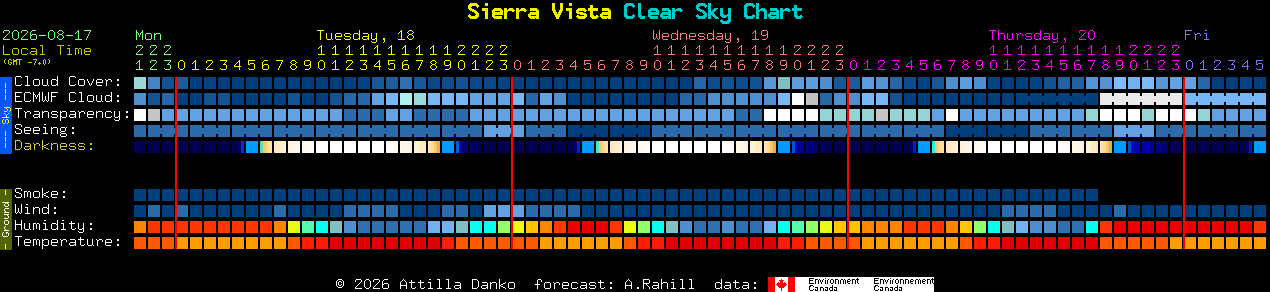 Current forecast for Sierra Vista Clear Sky Chart
