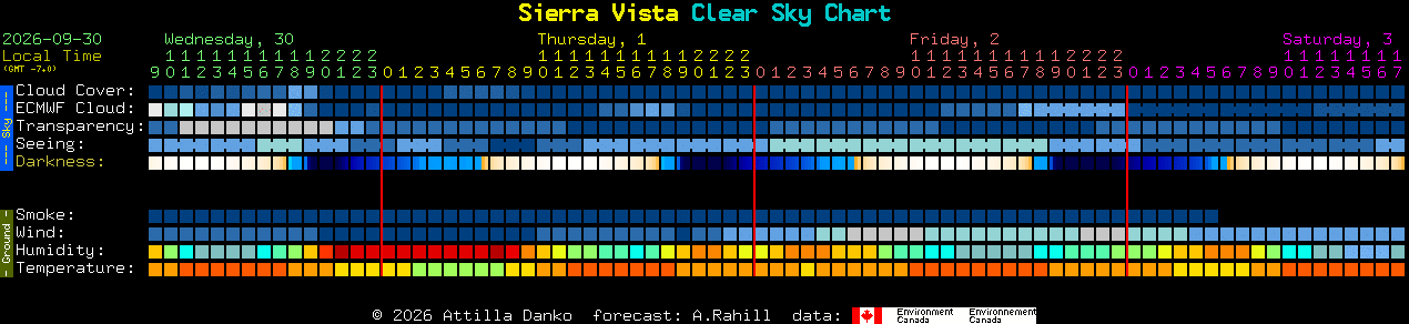 Current forecast for Sierra Vista Clear Sky Chart