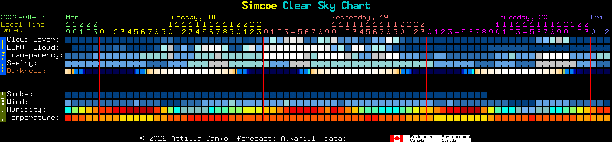 Current forecast for Simcoe Clear Sky Chart