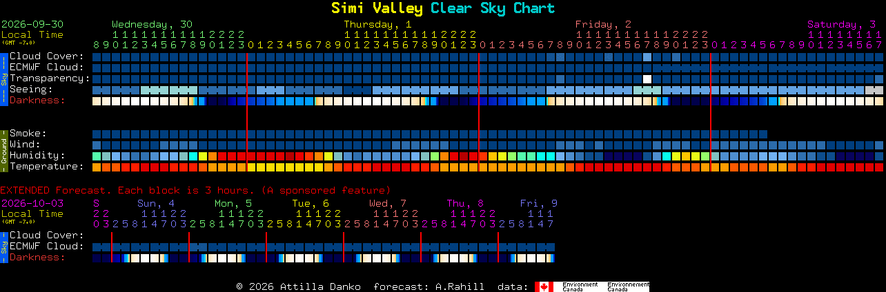 Current forecast for Simi Valley Clear Sky Chart