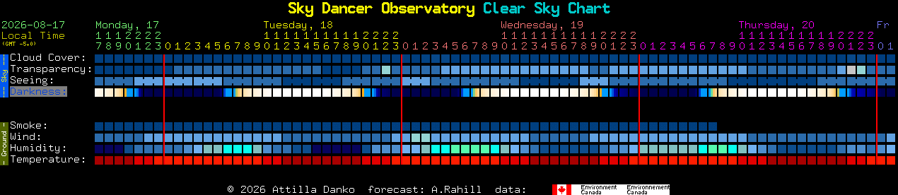 Current forecast for Sky Dancer Observatory Clear Sky Chart