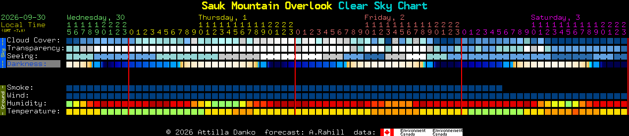 Current forecast for Sauk Mountain Overlook Clear Sky Chart