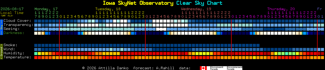 Current forecast for Iowa SkyNet Observatory Clear Sky Chart