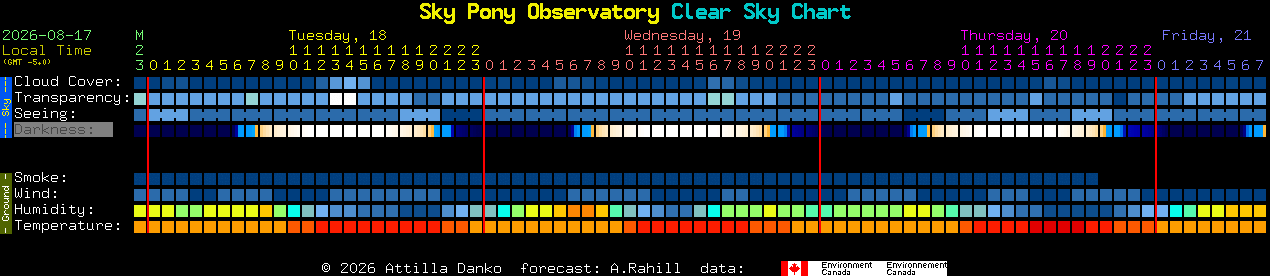 Current forecast for Sky Pony Observatory Clear Sky Chart