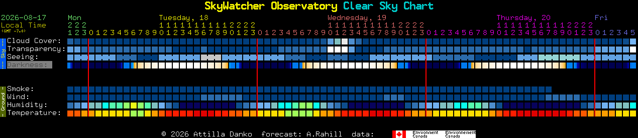 Current forecast for SkyWatcher Observatory Clear Sky Chart