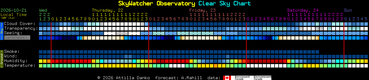 Current forecast for SkyWatcher Observatory Clear Sky Chart
