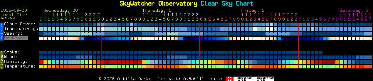 Current forecast for SkyWatcher Observatory Clear Sky Chart
