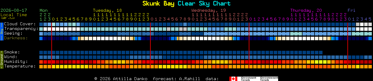 Current forecast for Skunk Bay Clear Sky Chart