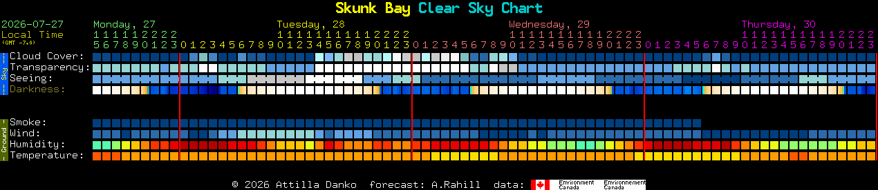 Current forecast for Skunk Bay Clear Sky Chart