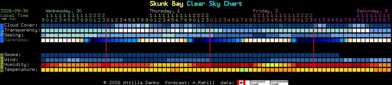 Current forecast for Skunk Bay Clear Sky Chart
