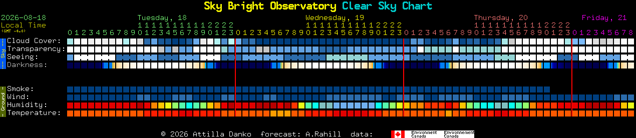 Current forecast for Sky Bright Observatory Clear Sky Chart