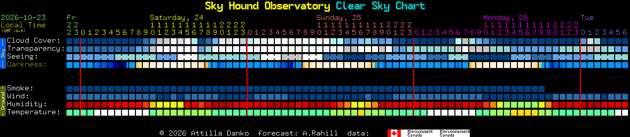 Current forecast for Sky Hound Observatory Clear Sky Chart