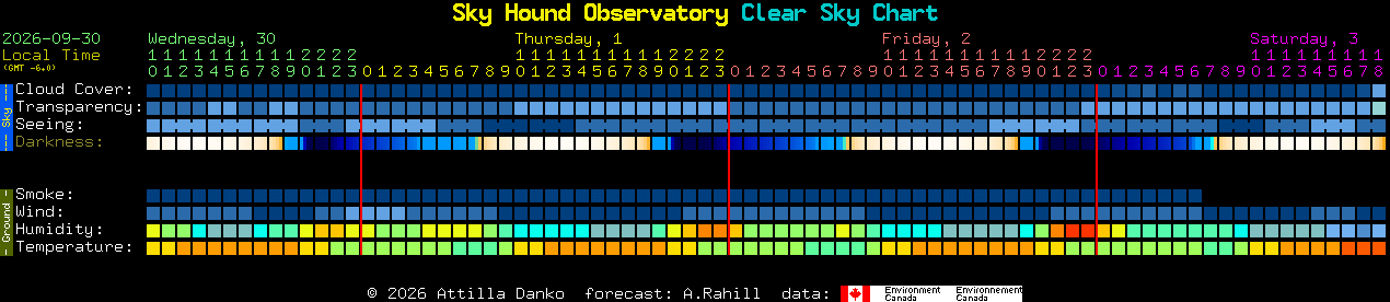Current forecast for Sky Hound Observatory Clear Sky Chart