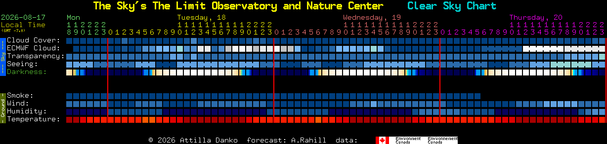 Current forecast for The Sky's The Limit Observatory and Nature Center Clear Sky Chart