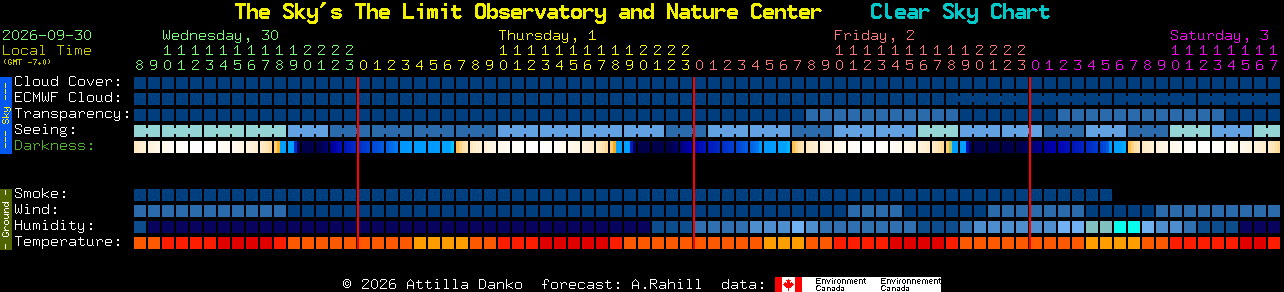 Current forecast for The Sky's The Limit Observatory and Nature Center Clear Sky Chart