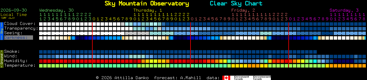 Current forecast for Sky Mountain Observatory Clear Sky Chart