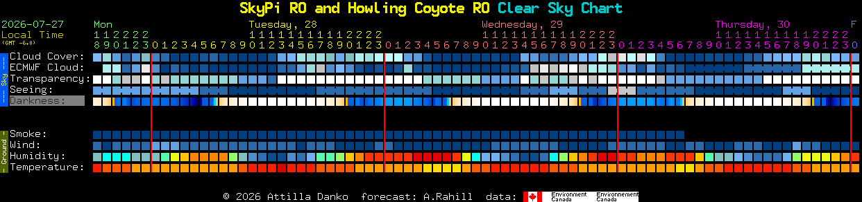 Current forecast for SkyPi RO and Howling Coyote RO Clear Sky Chart